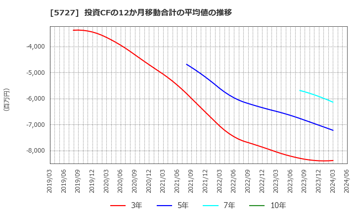 5727 東邦チタニウム(株): 投資CFの12か月移動合計の平均値の推移