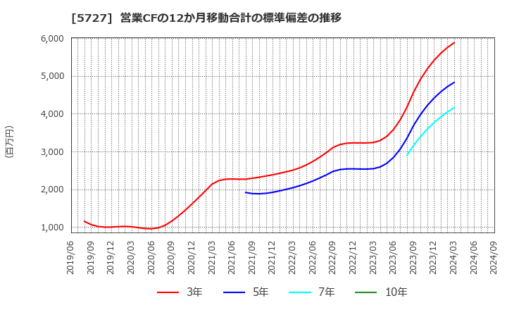 5727 東邦チタニウム(株): 営業CFの12か月移動合計の標準偏差の推移