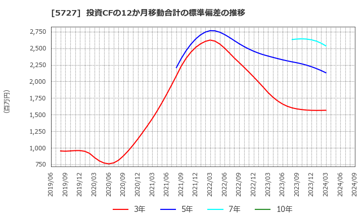 5727 東邦チタニウム(株): 投資CFの12か月移動合計の標準偏差の推移