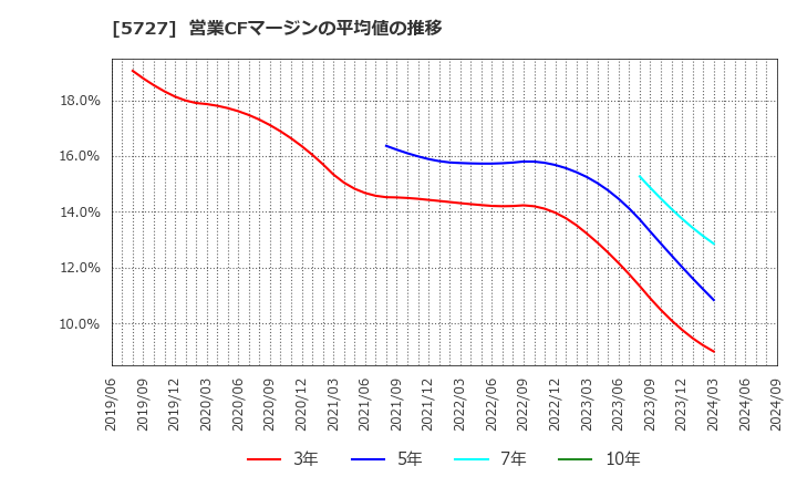 5727 東邦チタニウム(株): 営業CFマージンの平均値の推移