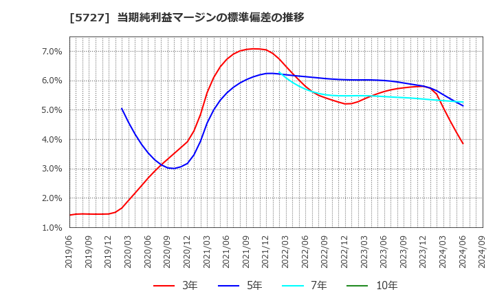 5727 東邦チタニウム(株): 当期純利益マージンの標準偏差の推移