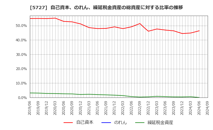 5727 東邦チタニウム(株): 自己資本、のれん、繰延税金資産の総資産に対する比率の推移