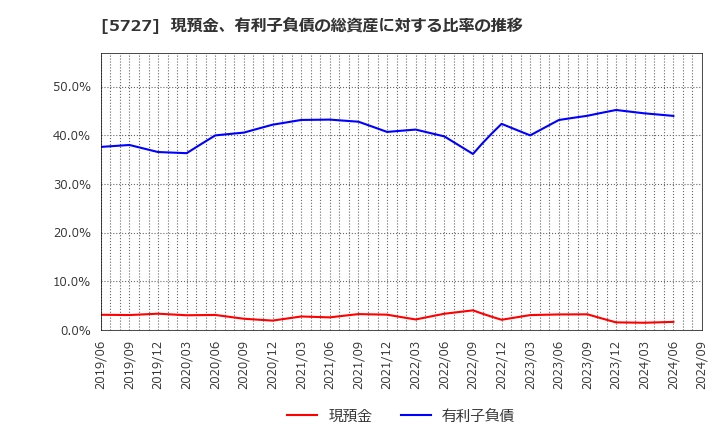 5727 東邦チタニウム(株): 現預金、有利子負債の総資産に対する比率の推移