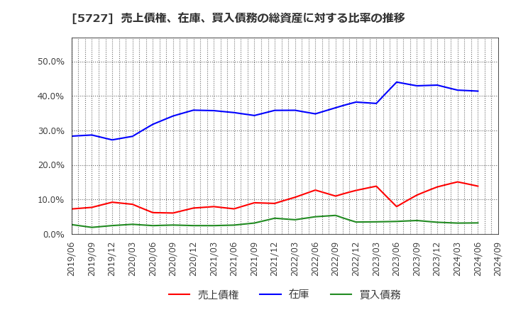 5727 東邦チタニウム(株): 売上債権、在庫、買入債務の総資産に対する比率の推移