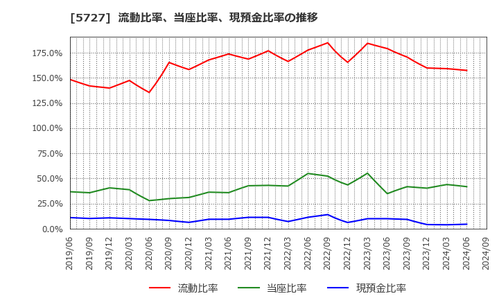 5727 東邦チタニウム(株): 流動比率、当座比率、現預金比率の推移