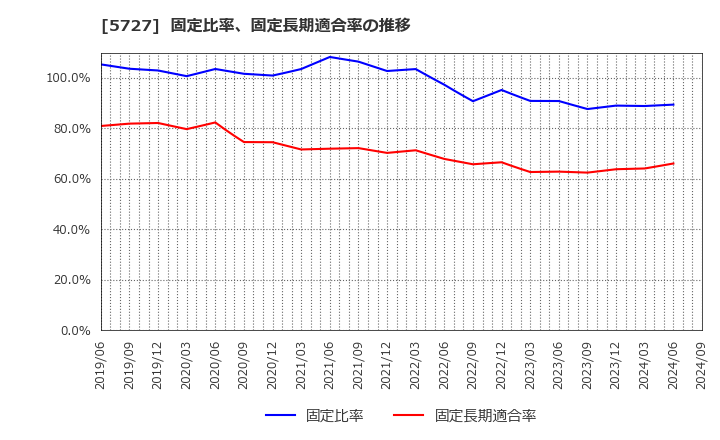 5727 東邦チタニウム(株): 固定比率、固定長期適合率の推移