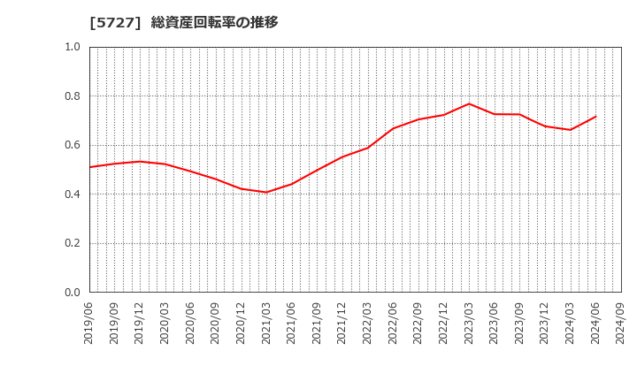 5727 東邦チタニウム(株): 総資産回転率の推移