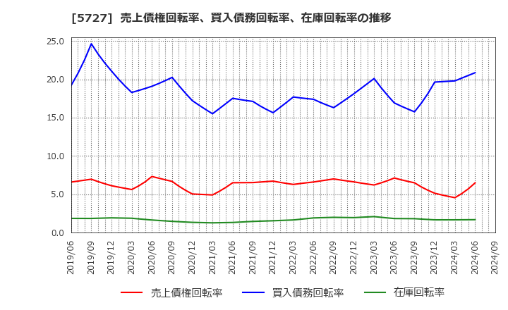 5727 東邦チタニウム(株): 売上債権回転率、買入債務回転率、在庫回転率の推移