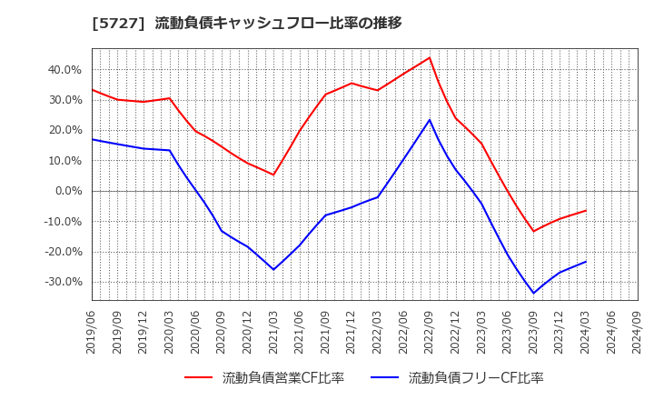 5727 東邦チタニウム(株): 流動負債キャッシュフロー比率の推移