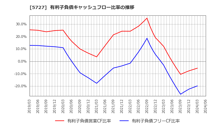 5727 東邦チタニウム(株): 有利子負債キャッシュフロー比率の推移