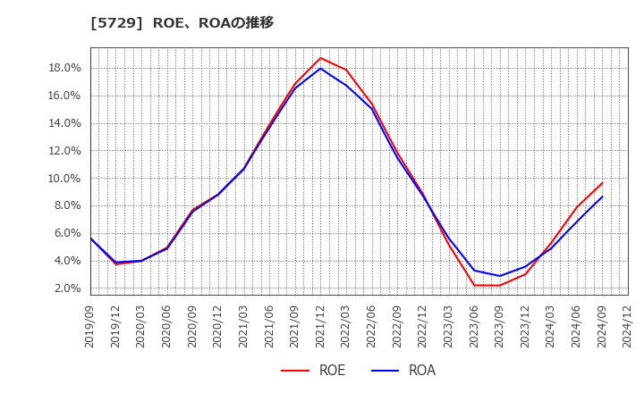 5729 日本精鉱(株): ROE、ROAの推移