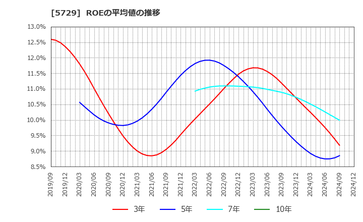 5729 日本精鉱(株): ROEの平均値の推移