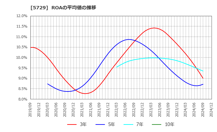 5729 日本精鉱(株): ROAの平均値の推移