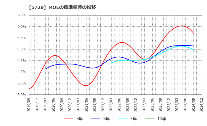 5729 日本精鉱(株): ROEの標準偏差の推移