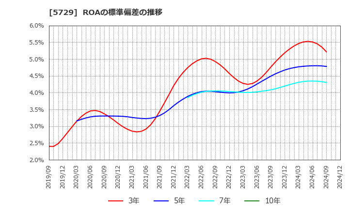 5729 日本精鉱(株): ROAの標準偏差の推移