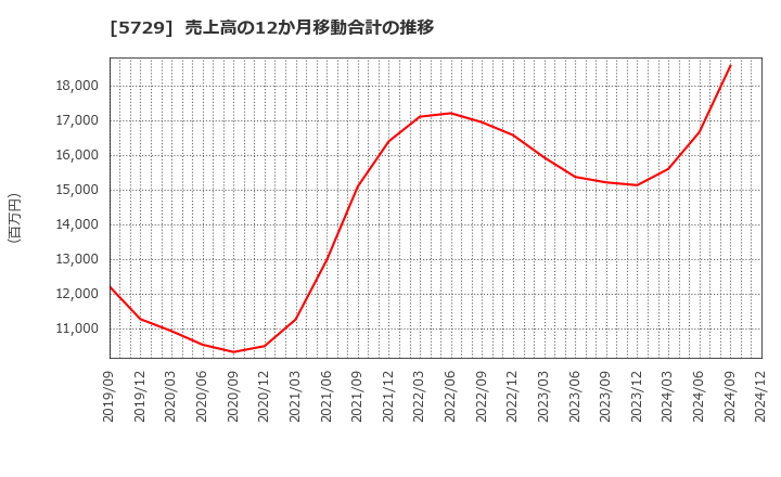 5729 日本精鉱(株): 売上高の12か月移動合計の推移