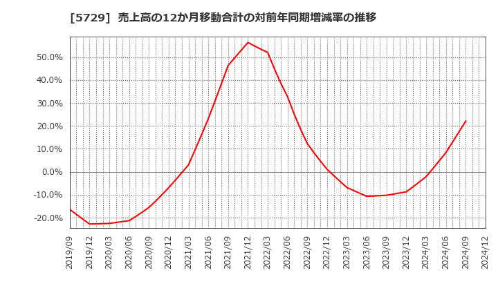 5729 日本精鉱(株): 売上高の12か月移動合計の対前年同期増減率の推移