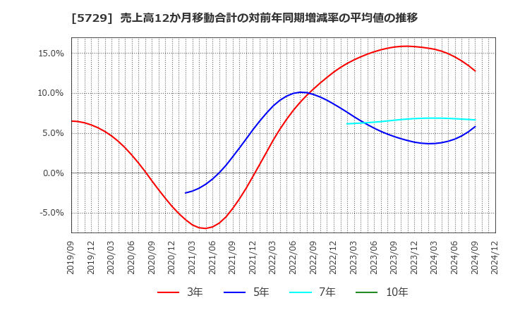 5729 日本精鉱(株): 売上高12か月移動合計の対前年同期増減率の平均値の推移