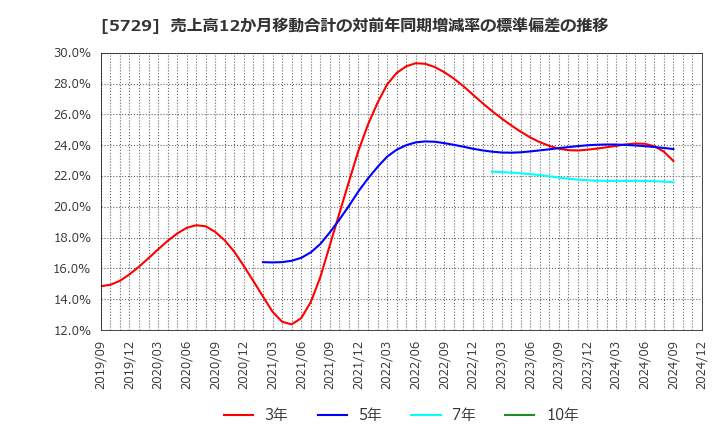 5729 日本精鉱(株): 売上高12か月移動合計の対前年同期増減率の標準偏差の推移