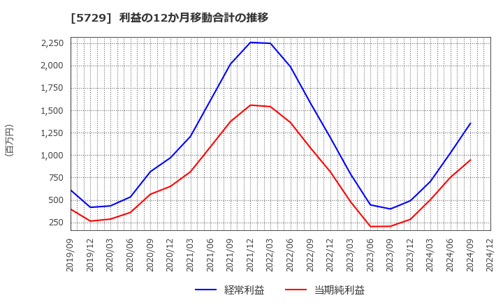 5729 日本精鉱(株): 利益の12か月移動合計の推移