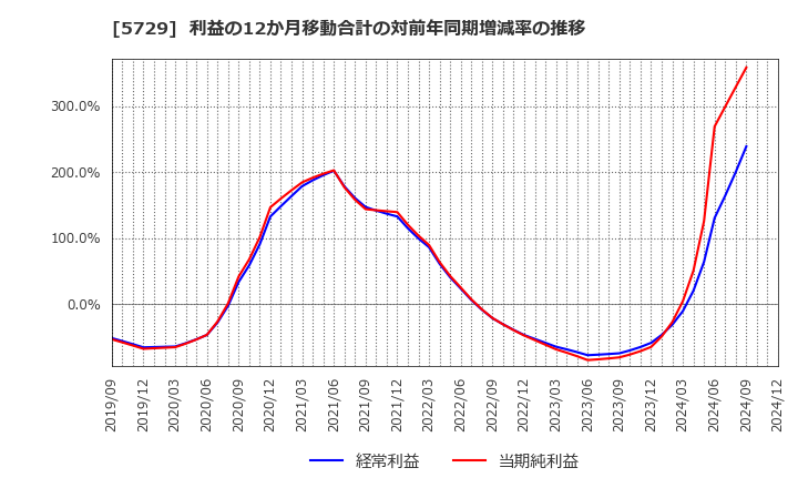 5729 日本精鉱(株): 利益の12か月移動合計の対前年同期増減率の推移