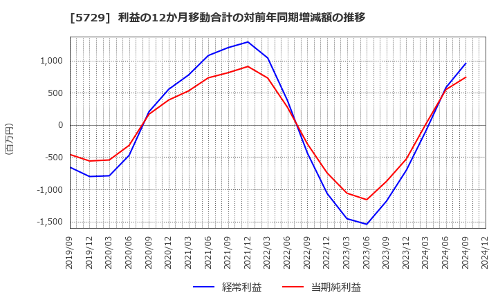 5729 日本精鉱(株): 利益の12か月移動合計の対前年同期増減額の推移