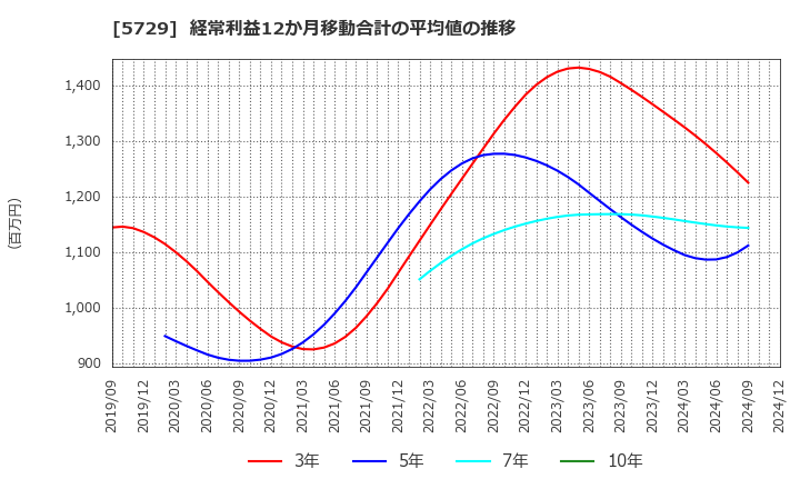 5729 日本精鉱(株): 経常利益12か月移動合計の平均値の推移