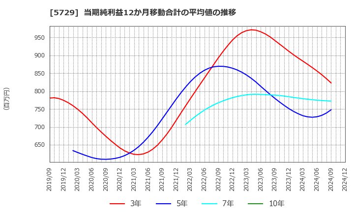 5729 日本精鉱(株): 当期純利益12か月移動合計の平均値の推移