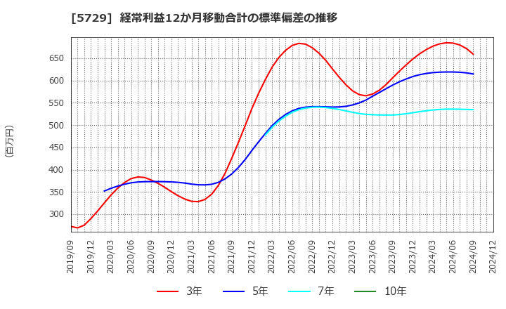 5729 日本精鉱(株): 経常利益12か月移動合計の標準偏差の推移