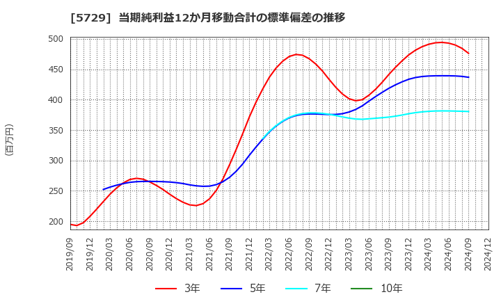 5729 日本精鉱(株): 当期純利益12か月移動合計の標準偏差の推移