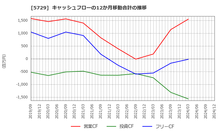 5729 日本精鉱(株): キャッシュフローの12か月移動合計の推移