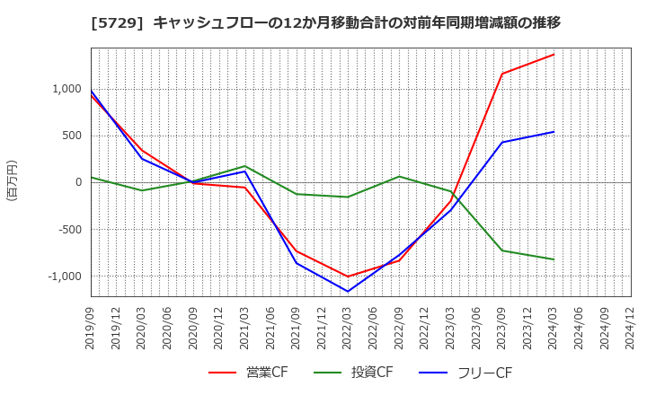 5729 日本精鉱(株): キャッシュフローの12か月移動合計の対前年同期増減額の推移