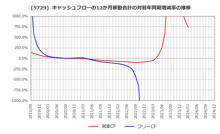 5729 日本精鉱(株): キャッシュフローの12か月移動合計の対前年同期増減率の推移