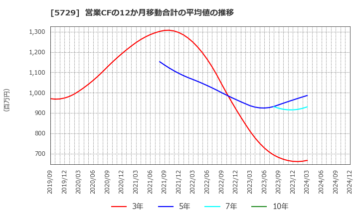 5729 日本精鉱(株): 営業CFの12か月移動合計の平均値の推移