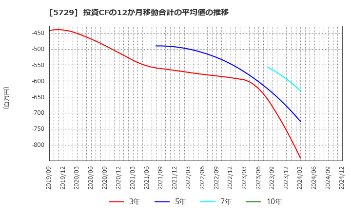 5729 日本精鉱(株): 投資CFの12か月移動合計の平均値の推移