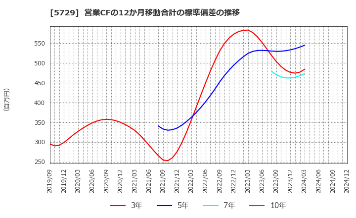 5729 日本精鉱(株): 営業CFの12か月移動合計の標準偏差の推移