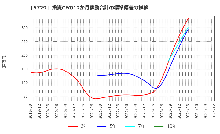 5729 日本精鉱(株): 投資CFの12か月移動合計の標準偏差の推移