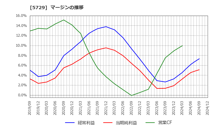 5729 日本精鉱(株): マージンの推移