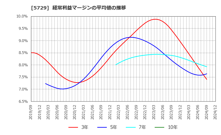 5729 日本精鉱(株): 経常利益マージンの平均値の推移