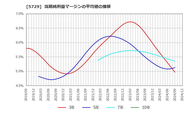 5729 日本精鉱(株): 当期純利益マージンの平均値の推移