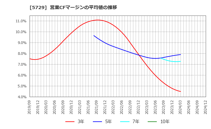 5729 日本精鉱(株): 営業CFマージンの平均値の推移