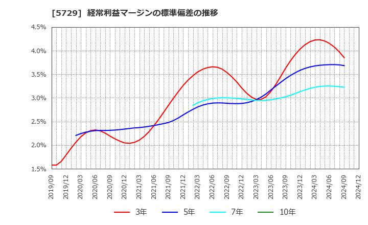 5729 日本精鉱(株): 経常利益マージンの標準偏差の推移