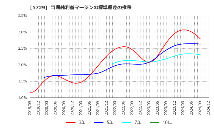 5729 日本精鉱(株): 当期純利益マージンの標準偏差の推移