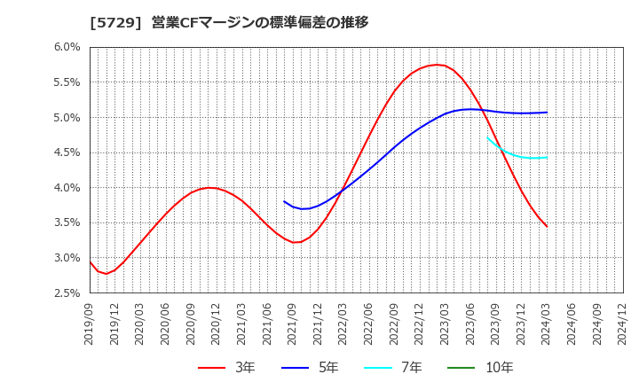 5729 日本精鉱(株): 営業CFマージンの標準偏差の推移