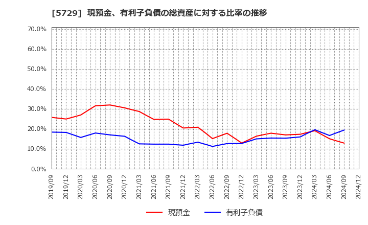 5729 日本精鉱(株): 現預金、有利子負債の総資産に対する比率の推移