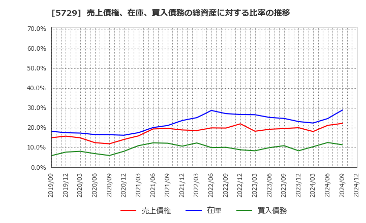 5729 日本精鉱(株): 売上債権、在庫、買入債務の総資産に対する比率の推移