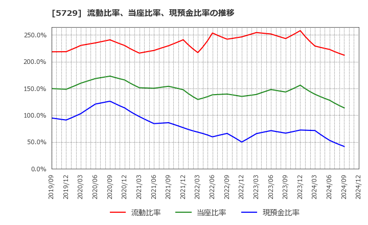 5729 日本精鉱(株): 流動比率、当座比率、現預金比率の推移