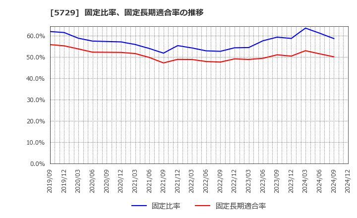 5729 日本精鉱(株): 固定比率、固定長期適合率の推移