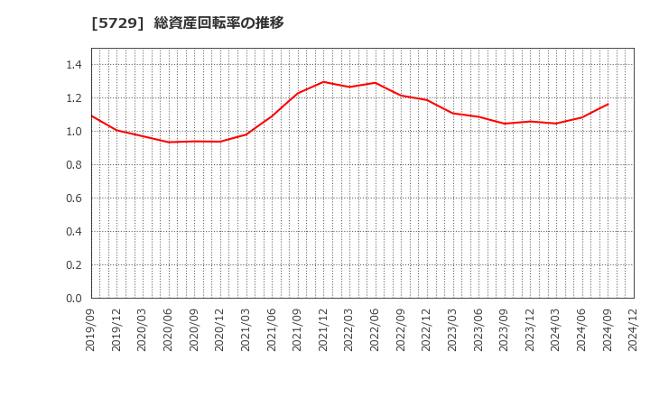 5729 日本精鉱(株): 総資産回転率の推移