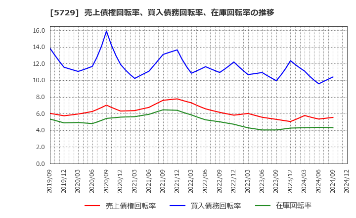 5729 日本精鉱(株): 売上債権回転率、買入債務回転率、在庫回転率の推移